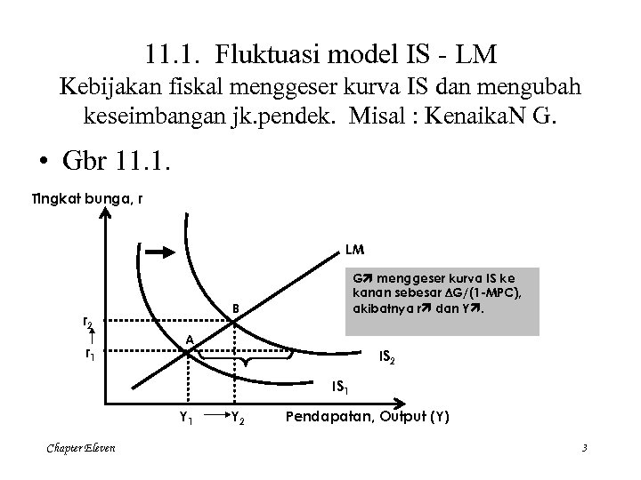 11. 1. Fluktuasi model IS - LM Kebijakan fiskal menggeser kurva IS dan mengubah