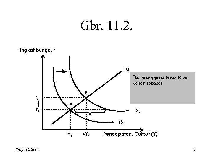 Gbr. 11. 2. Tingkat bunga, r LM T menggeser kurva IS ke kanan sebesar