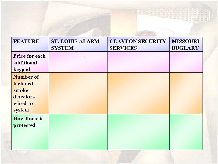 FEATURE Price for each additional keypad Number of included smoke detectors wired to system