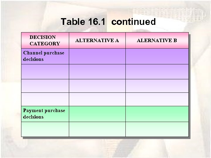 Table 16. 1 continued DECISION CATEGORY Channel purchase decisions Payment purchase decisions ALTERNATIVE A