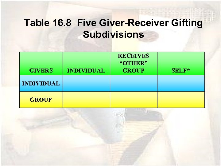 Table 16. 8 Five Giver-Receiver Gifting Subdivisions GIVERS INDIVIDUAL GROUP INDIVIDUAL RECEIVES “OTHER” GROUP