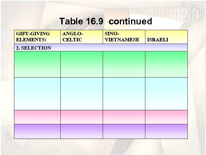 Table 16. 9 continued GIFT-GIVING ELEMENTS: 2. SELECTION ANGLOCELTIC SINOVIETNAMESE ISRAELI 