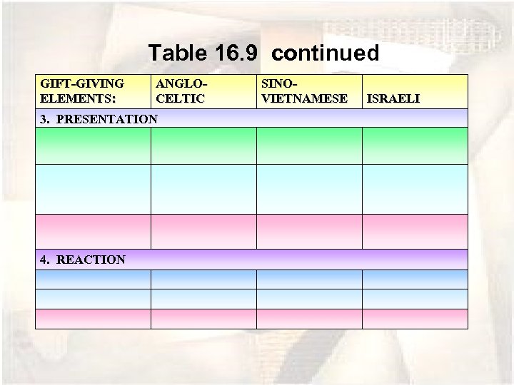 Table 16. 9 continued GIFT-GIVING ELEMENTS: ANGLOCELTIC 3. PRESENTATION 4. REACTION SINOVIETNAMESE ISRAELI 