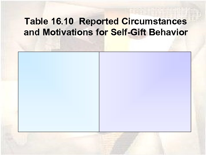 Table 16. 10 Reported Circumstances and Motivations for Self-Gift Behavior 