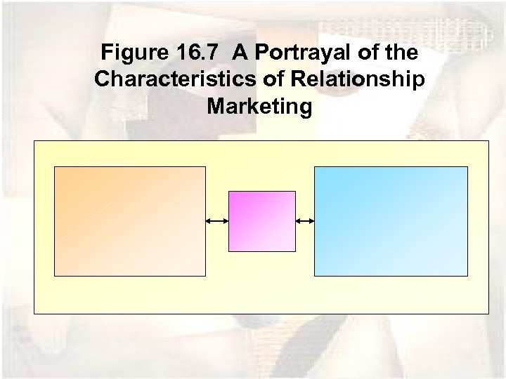 Figure 16. 7 A Portrayal of the Characteristics of Relationship Marketing 