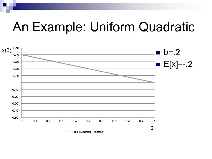 An Example: Uniform Quadratic x(θ) 0. 50 n 0. 40 0. 30 n 0.