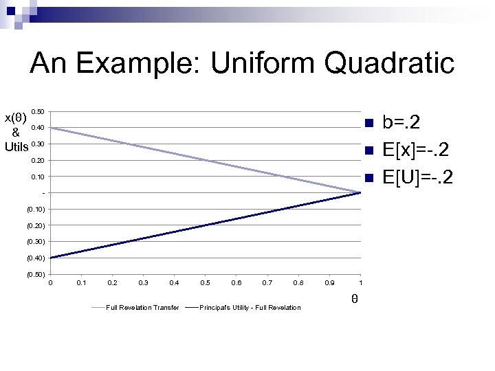 An Example: Uniform Quadratic 0. 50 x(θ) 0. 40 & Utils 0. 30 n