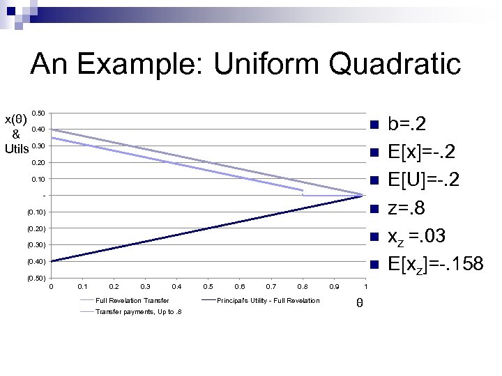 An Example: Uniform Quadratic 0. 50 x(θ) 0. 40 & Utils 0. 30 n