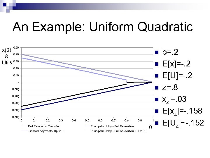 An Example: Uniform Quadratic 0. 50 x(θ) 0. 40 & Utils 0. 30 n