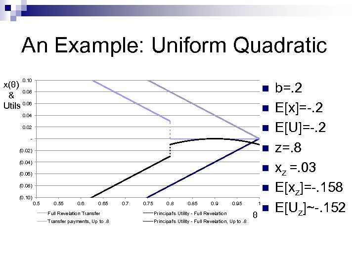 An Example: Uniform Quadratic 0. 10 x(θ) 0. 08 & Utils 0. 06 n