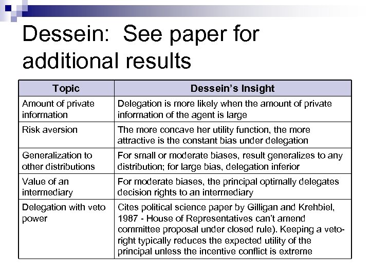 Dessein: See paper for additional results Topic Dessein’s Insight Amount of private information Delegation