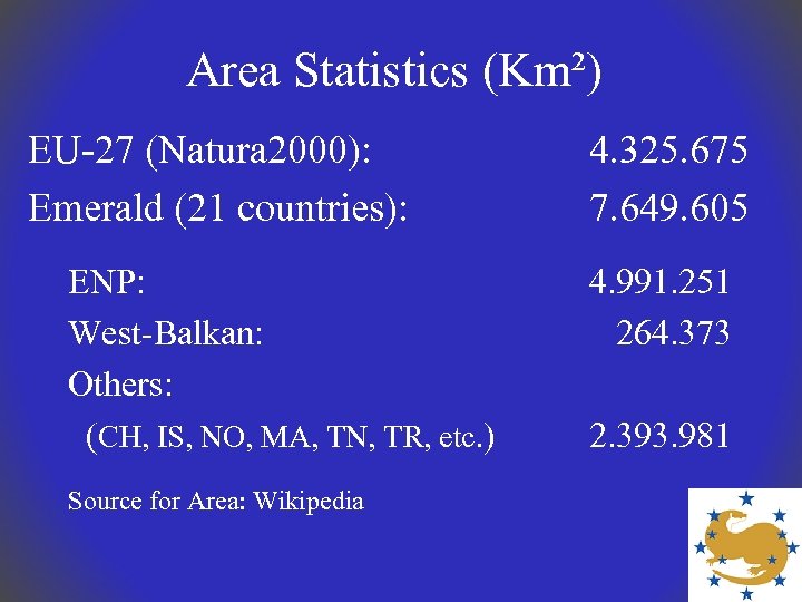 Area Statistics (Km²) EU-27 (Natura 2000): Emerald (21 countries): ENP: West-Balkan: Others: (CH, IS,