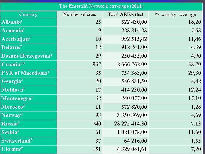 The Emerald Network coverage (2011) Country Albania 1 Armenia² Azerbaijan² Belarus² Bosnia-Herzegovina 1 Croatia