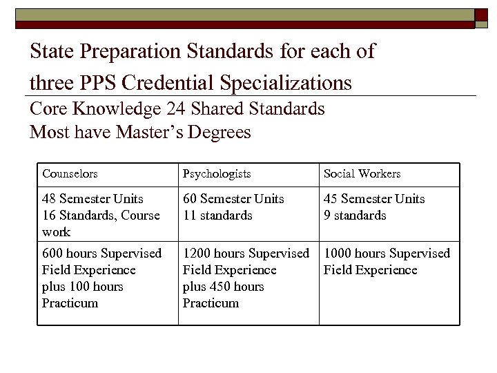 State Preparation Standards for each of three PPS Credential Specializations Core Knowledge 24 Shared
