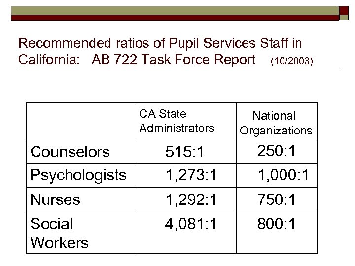 Recommended ratios of Pupil Services Staff in California: AB 722 Task Force Report (10/2003)