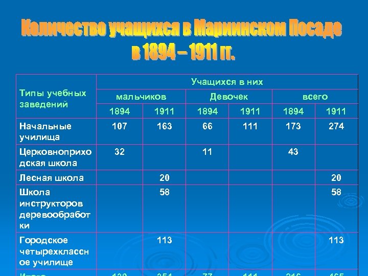 Учащихся в них Типы учебных заведений мальчиков Девочек всего 1894 1911 Начальные училища 107