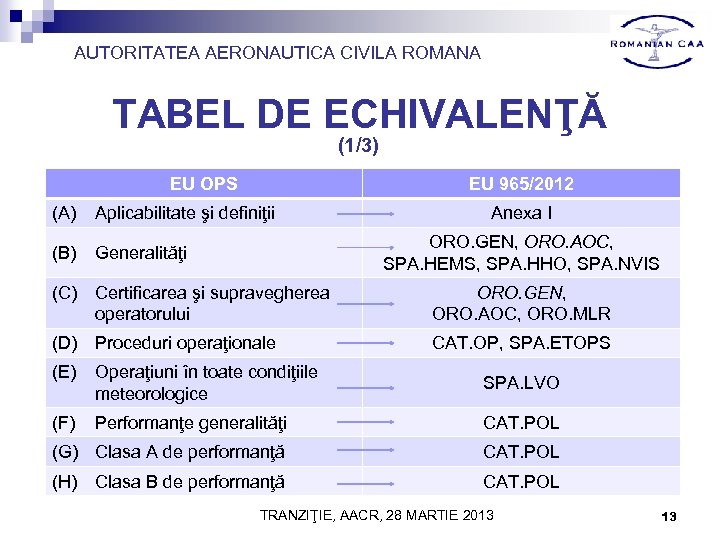 AUTORITATEA AERONAUTICA CIVILA ROMANA TABEL DE ECHIVALENŢĂ (1/3) EU OPS EU 965/2012 (A) Aplicabilitate