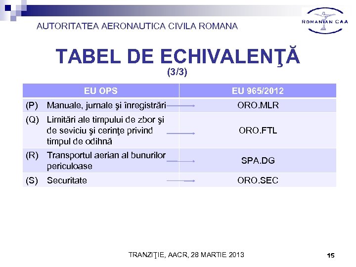 AUTORITATEA AERONAUTICA CIVILA ROMANA TABEL DE ECHIVALENŢĂ (3/3) EU OPS (P) EU 965/2012 Manuale,