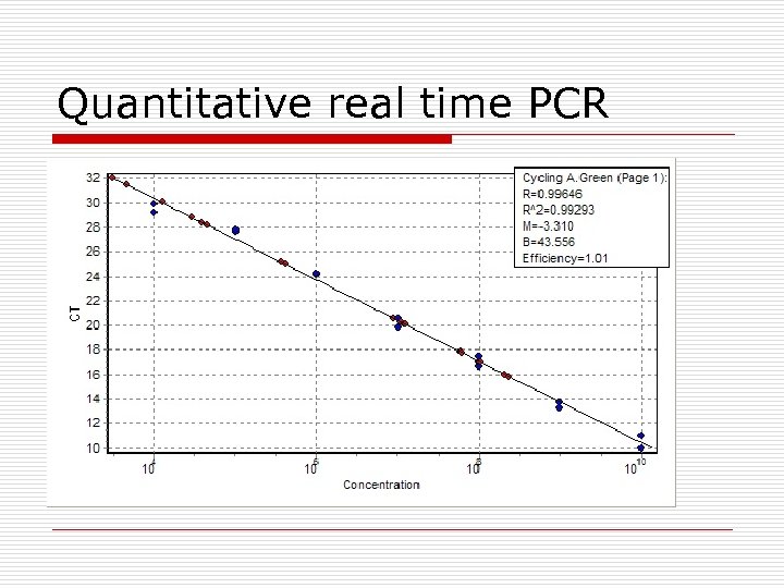 Quantitative real time PCR 