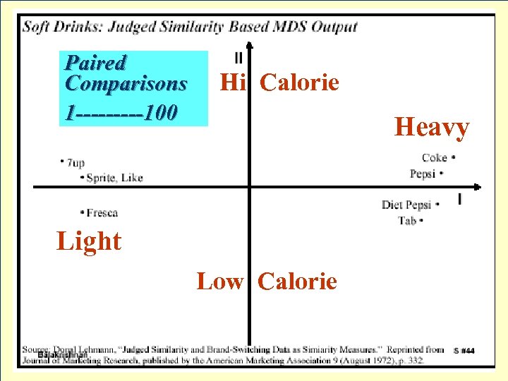 Paired Comparisons 1 -----100 Hi Calorie Heavy Light Low Calorie 
