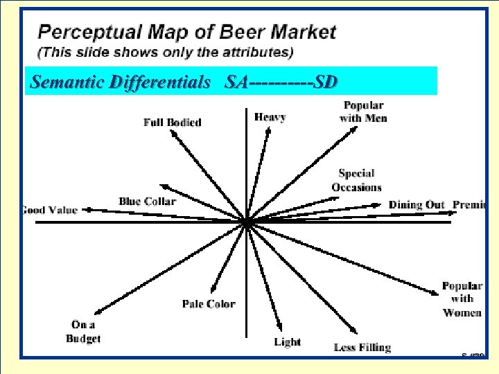 Semantic Differentials SA-----SD 