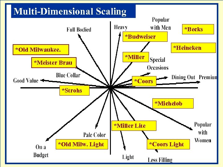 Multi-Dimensional Scaling *Becks *Budweiser *Heineken *Old Milwaukee. *Meister Brau *Miller *Coors *Strohs *Michelob *Miller