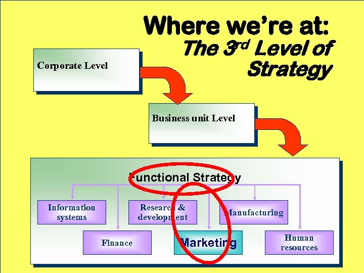 Where we’re at: The 3 rd Level of Strategy Corporate Level Business unit Level
