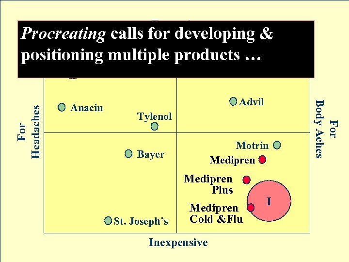 Expensive Procreating calls for developing & Excedrin positioning multiple products … Anacin Nuprin Bufferin