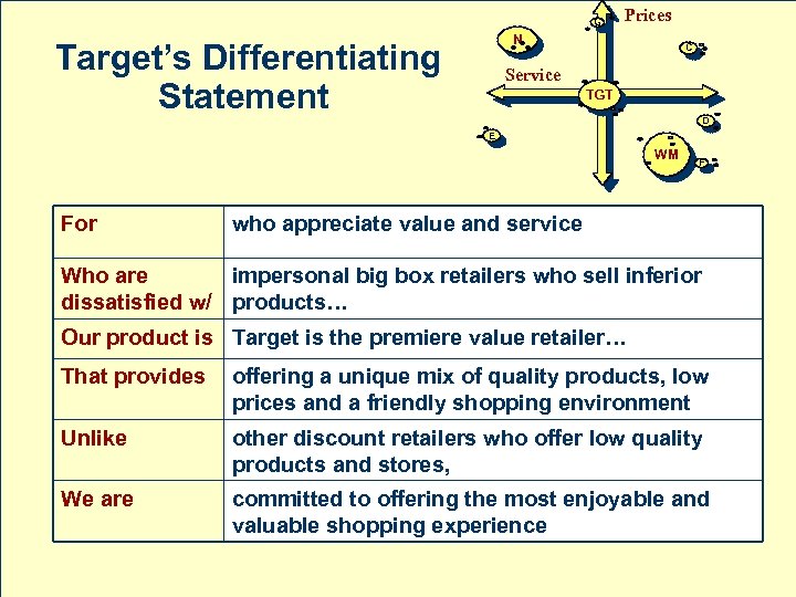 G Prices N Target’s Differentiating Statement C Service TGT D E WM For F