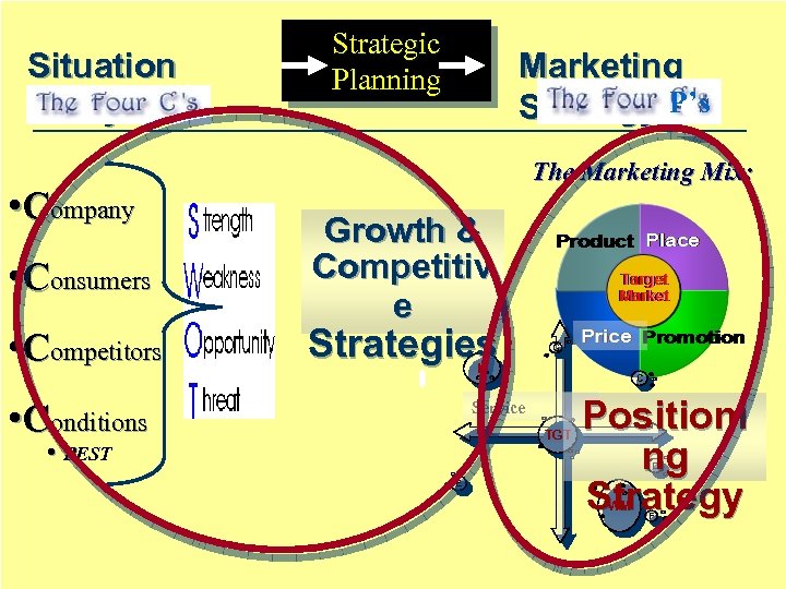 Situation Analysis • Company • Consumers • Competitors Strategic Planning Marketing Strategy P’s The