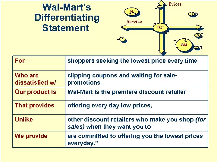 Wal-Mart’s Differentiating Statement G Prices N C Service TGT D E WM F For