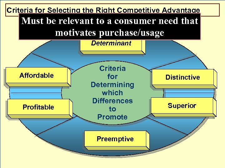 Criteria for Selecting the Right Competitive Advantage Must be relevant to a consumer need