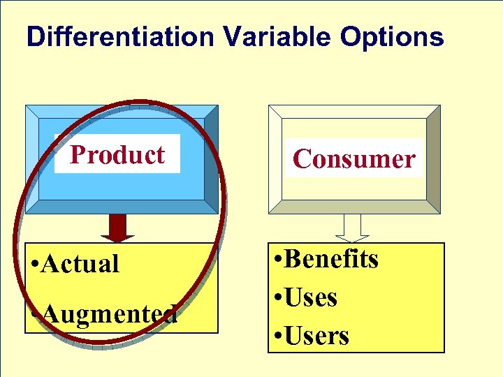 Differentiation Variable Options Product • Actual • Augmented Consumer • Benefits • Users 