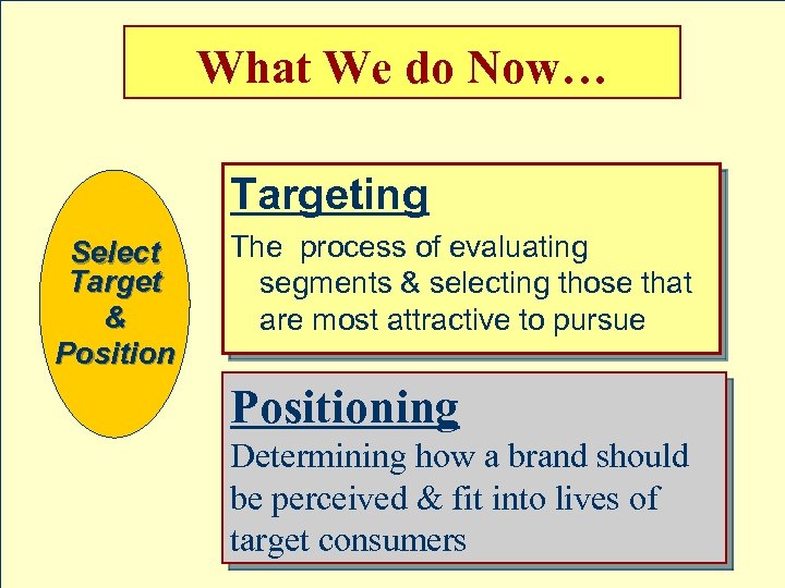 What We do Now… Targeting Select Target & Position The process of evaluating segments