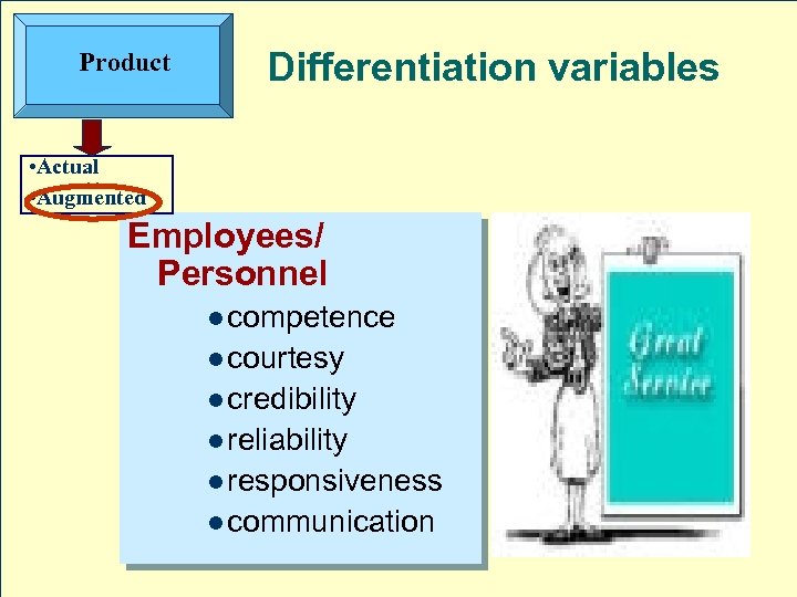 Product Differentiation variables • Actual • Augmented Employees/ Personnel l competence l courtesy l
