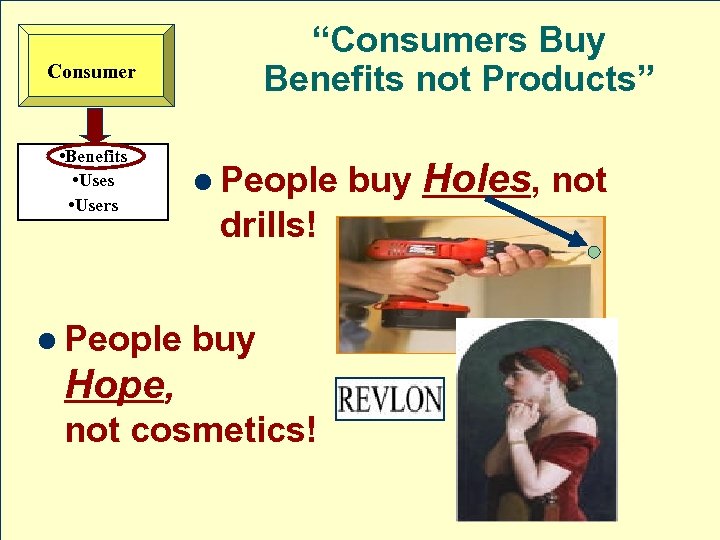 Consumer • Benefits • Users “Consumers Buy Benefits not Products” l People buy Holes,