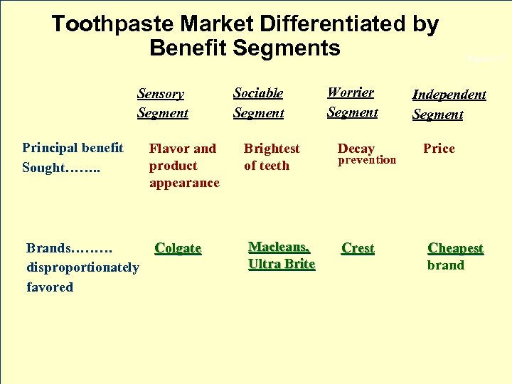 Toothpaste Market Differentiated by Benefit Segments Sensory Segment Principal benefit Sought……. . Brands……… disproportionately