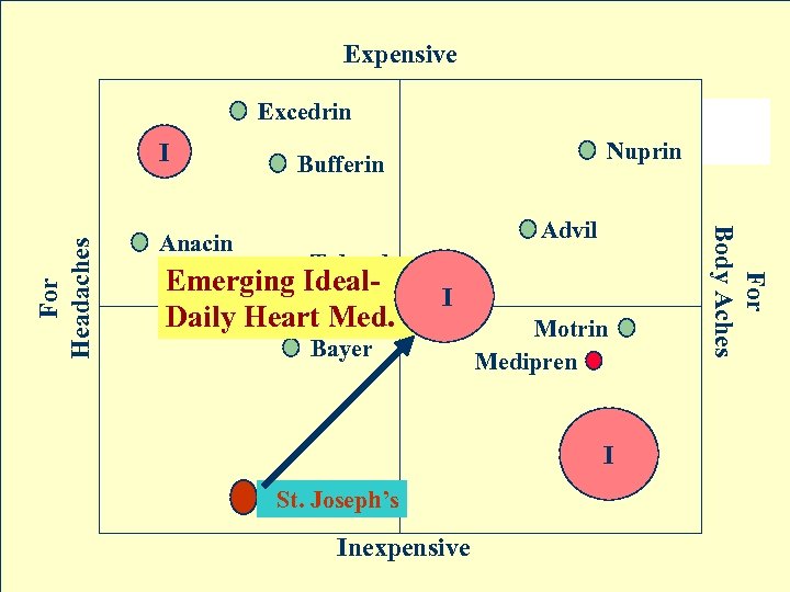 Expensive Excedrin Anacin Nuprin Bufferin Advil Tylenol Emerging Ideal. Daily Heart Med. I Bayer
