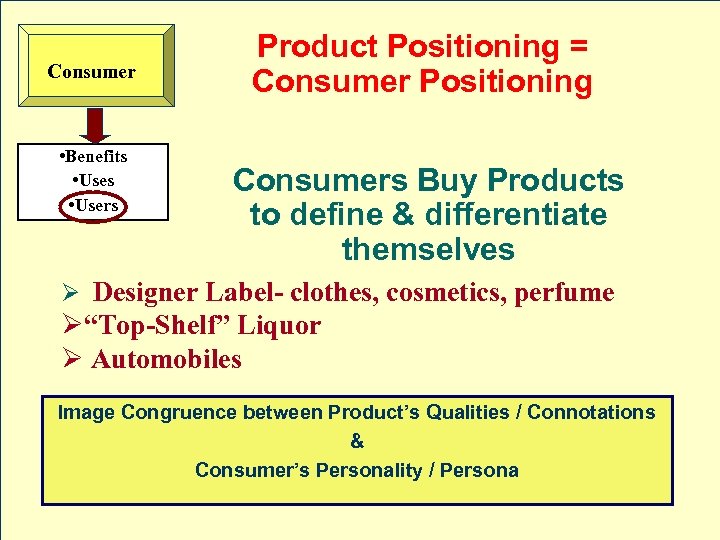 Consumer • Benefits • Users Product Positioning = Consumer Positioning Consumers Buy Products to