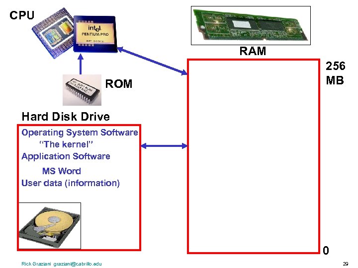 CPU RAM ROM 256 MB Hard Disk Drive Operating System Software “The kernel” Application