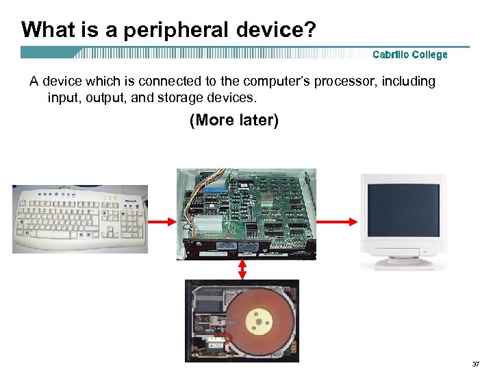 What is a peripheral device? A device which is connected to the computer’s processor,