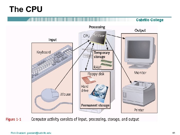 The CPU Rick Graziani graziani@cabrillo. edu 41 