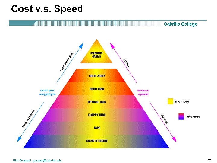 Cost v. s. Speed Rick Graziani graziani@cabrillo. edu 67 