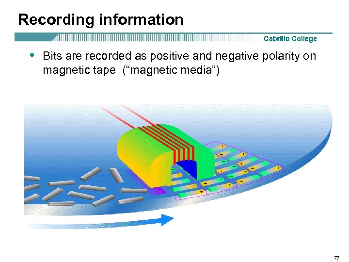 Recording information • Bits are recorded as positive and negative polarity on magnetic tape