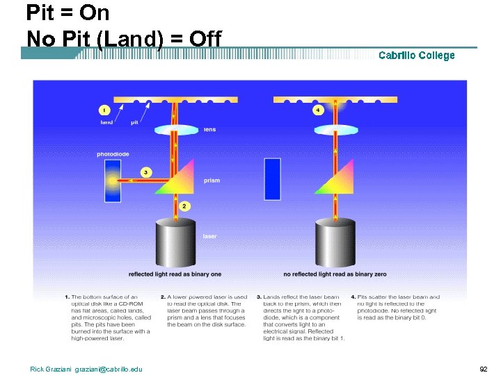 Pit = On No Pit (Land) = Off Rick Graziani graziani@cabrillo. edu 92 