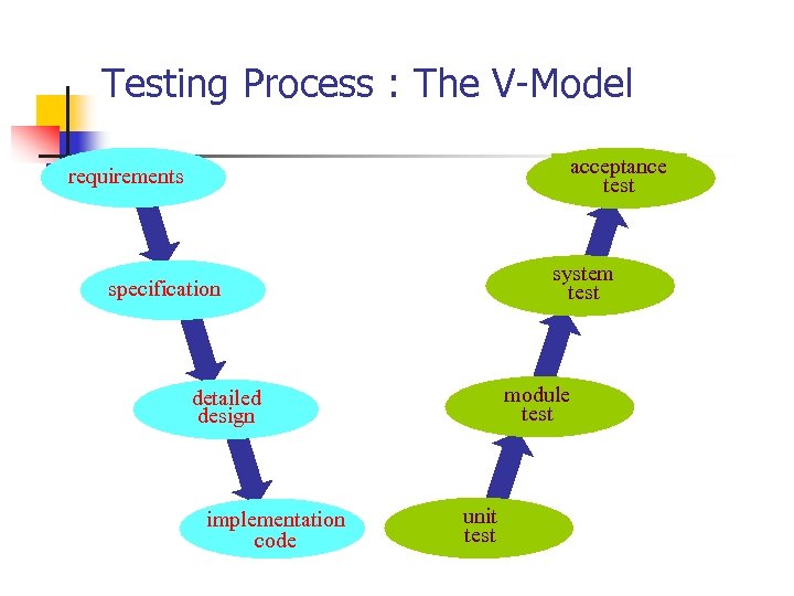 Testing Process : The V-Model acceptance test requirements system test specification module test detailed