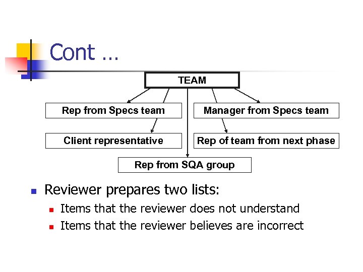 Cont … TEAM Rep from Specs team Manager from Specs team Client representative Rep