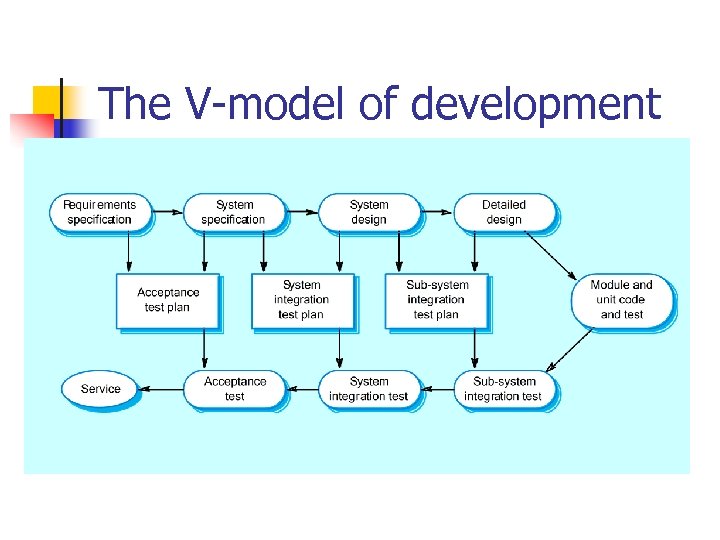 The V-model of development 