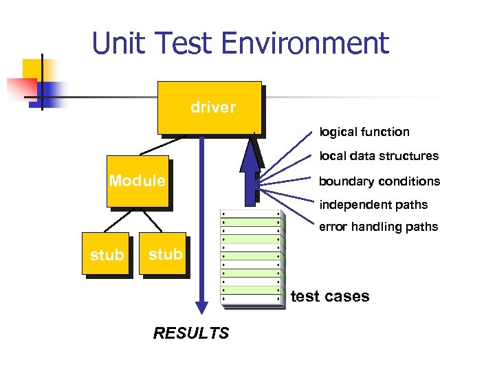 Unit Test Environment driver logical function local data structures Module boundary conditions independent paths