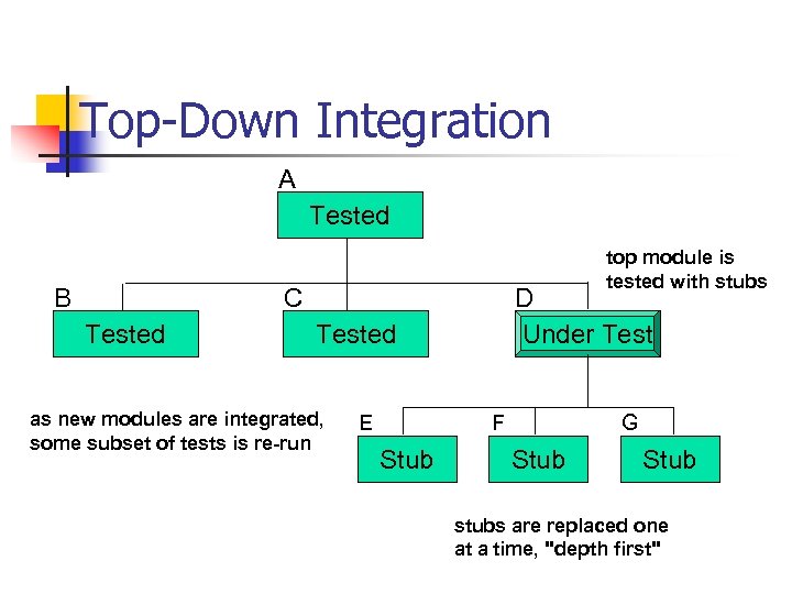 Top-Down Integration A Tested B top module is tested with stubs C Tested D